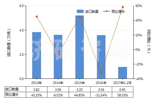 2013-2017年2月中國(guó)壬烯（不含有生物柴油）(HS27101291)進(jìn)口量及增速統(tǒng)計(jì)